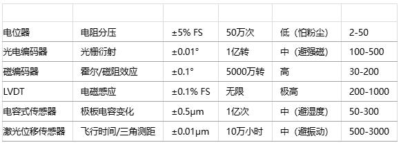 如何為特定應(yīng)用選擇位置傳感器？技術(shù)選型方法有哪些？