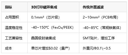 如何通過3D打印微型磁環(huán)來集成EMI抑制？