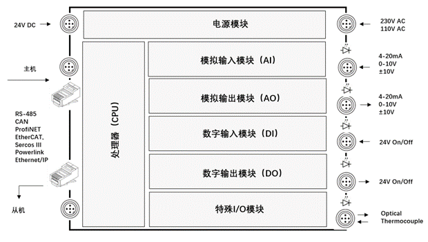 什么是PLC？看完就明白