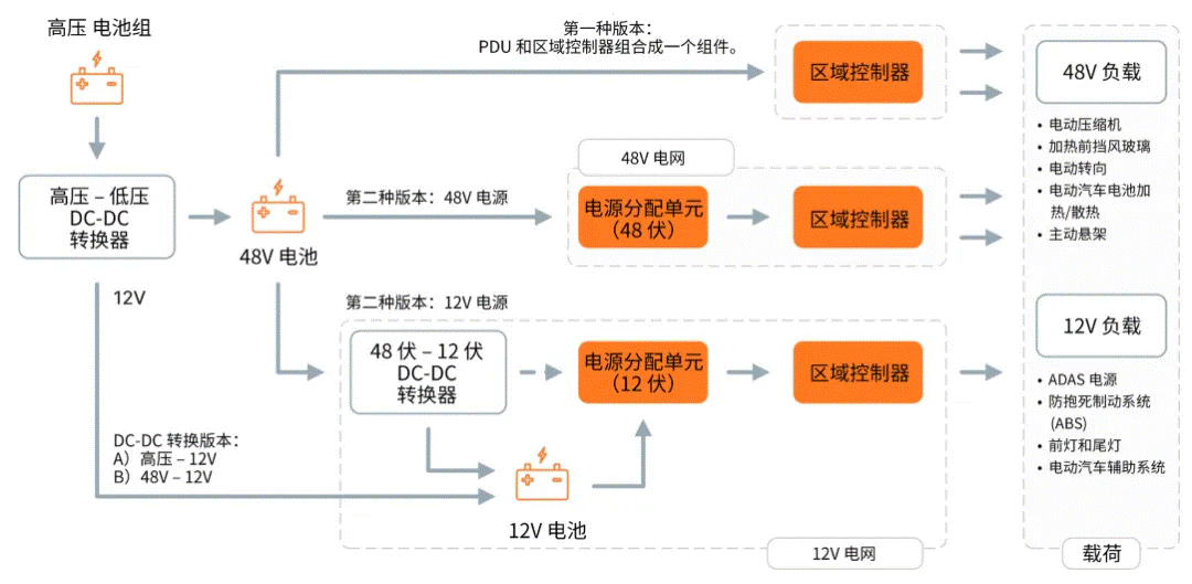 關于汽車48V電氣架構，這些趨勢值得了解