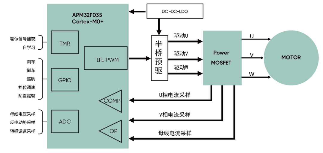 高精度FOC算法加持，電動(dòng)兩輪車(chē)控制器迎來(lái)高性能芯片方案
