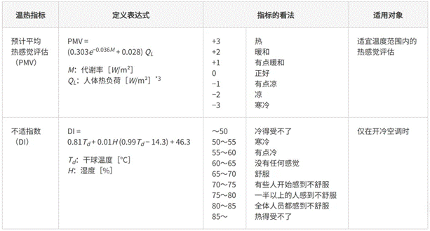高效節(jié)能VS舒適體驗，看HVAC設(shè)備如何通過新路徑優(yōu)化？