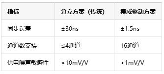 多通道同步驅(qū)動技術(shù)中的死區(qū)時間納米級調(diào)控是如何具體實現(xiàn)的？