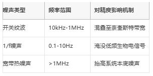 μV級精度保衛(wèi)戰(zhàn)：信號鏈電源噪聲抑制架構(gòu)全解，拒絕LSB丟失！