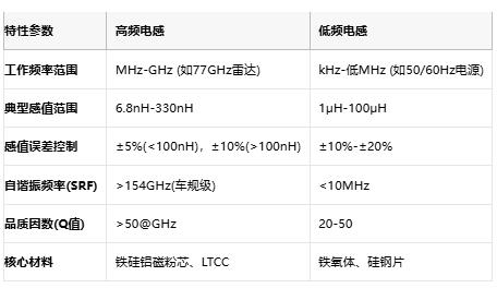 高頻與低頻電感技術(shù)全景解析：從原理到選型，成本與應(yīng)用深度剖析