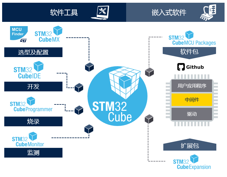 STM32開發(fā)者社區(qū)：從這里開啟你的STM32之旅！小白和PRO都友好