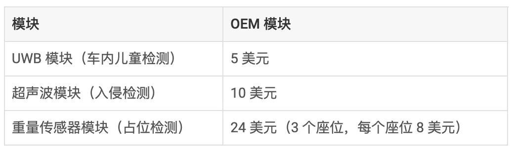 通過單芯片 60GHz 毫米波雷達傳感器，降低車內(nèi)傳感的復(fù)雜性和成本