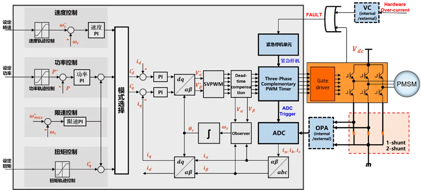 無感FOC算法驅(qū)動的BLDC電機(jī)的優(yōu)勢解析與實戰(zhàn)應(yīng)用方案