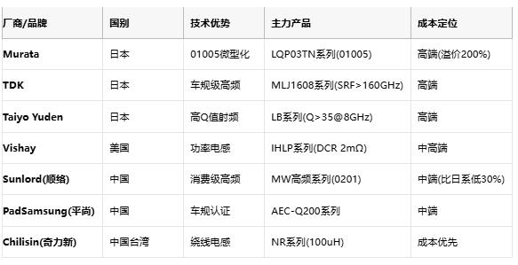 高頻與低頻電感技術(shù)全景解析：從原理到選型，成本與應(yīng)用深度剖析