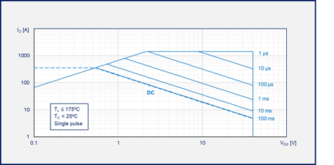 如何為汽車(chē)智能配電系統(tǒng)選擇功率開(kāi)關(guān)管 如何為汽車(chē)智能配電系統(tǒng)選擇功率開(kāi)關(guān)管