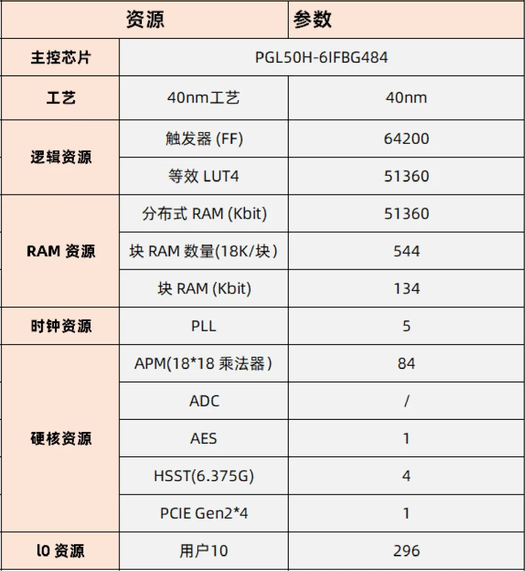 基于賽靈思、紫光芯片開發(fā)的FPGA高速通信開發(fā)板，適用于圖像處理、工業(yè)控制場(chǎng)景