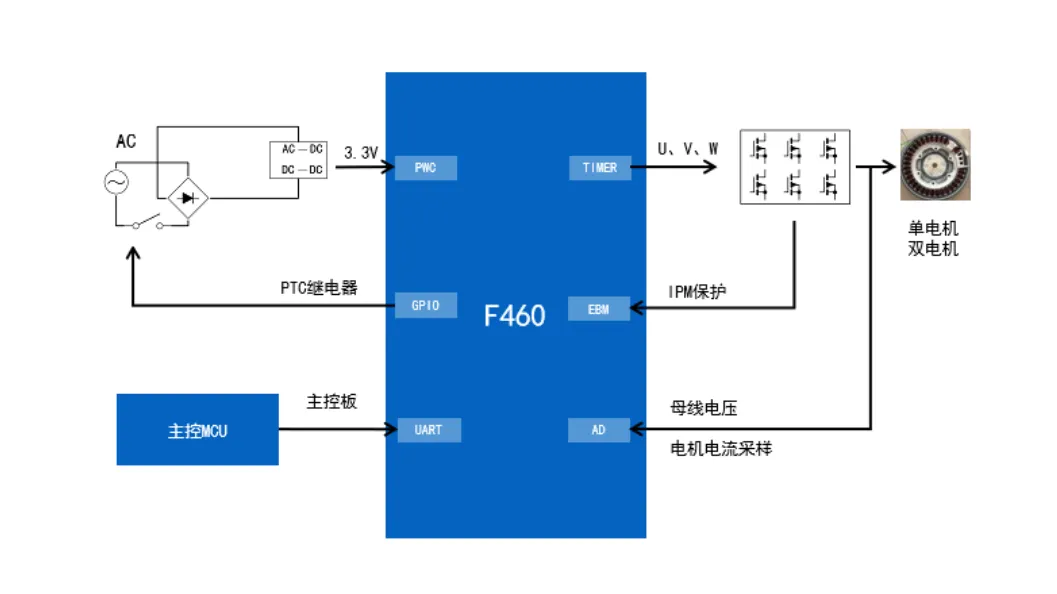 無感FOC算法驅(qū)動的BLDC電機(jī)的優(yōu)勢解析與實戰(zhàn)應(yīng)用方案
