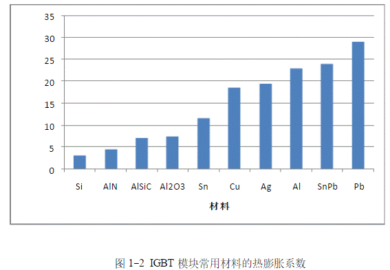 IGBT模塊是如何失效的？